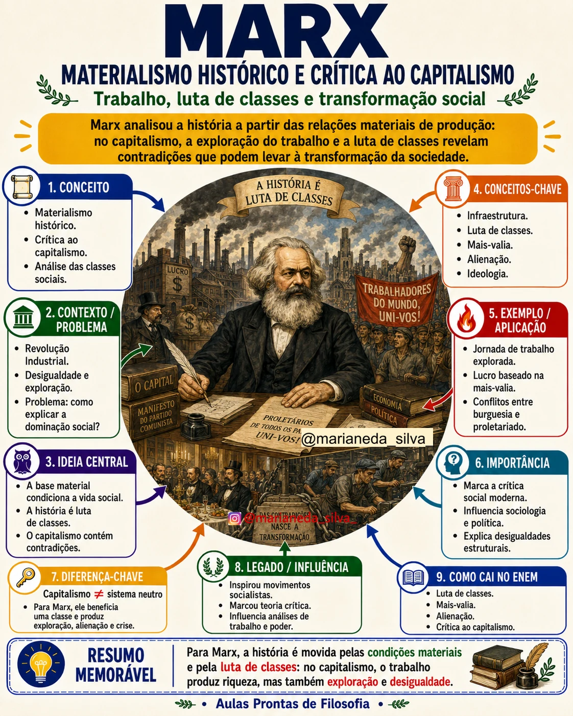 Mapa Mental - Marx